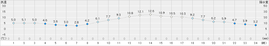 枚方(>2023年01月08日)のアメダスグラフ