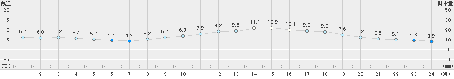 奈良(>2023年01月08日)のアメダスグラフ