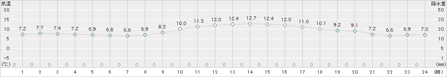 徳島(>2023年01月08日)のアメダスグラフ