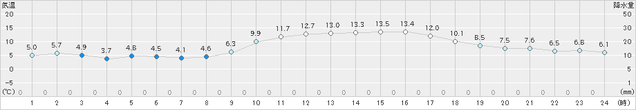 安芸(>2023年01月08日)のアメダスグラフ