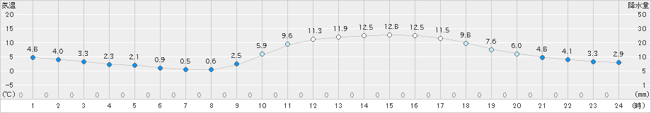 飯塚(>2023年01月08日)のアメダスグラフ