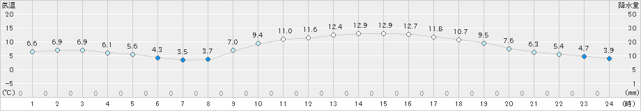 大分(>2023年01月08日)のアメダスグラフ