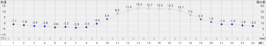 大口(>2023年01月08日)のアメダスグラフ