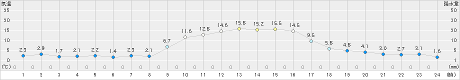 内之浦(>2023年01月08日)のアメダスグラフ