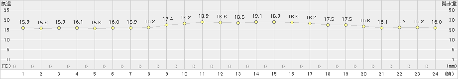 伊是名(>2023年01月08日)のアメダスグラフ