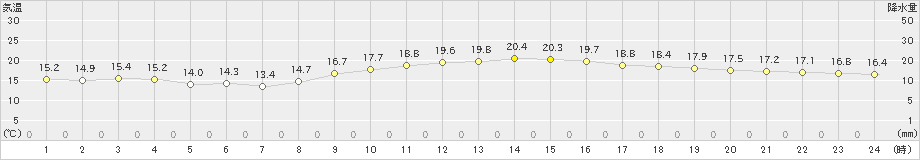 那覇(>2023年01月08日)のアメダスグラフ