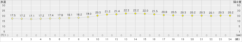 石垣島(>2023年01月08日)のアメダスグラフ