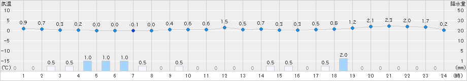 湯沢(>2023年01月09日)のアメダスグラフ