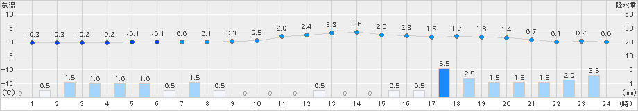 金山(>2023年01月09日)のアメダスグラフ