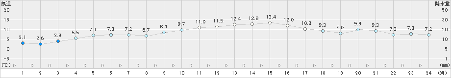 広野(>2023年01月09日)のアメダスグラフ