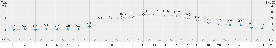 青梅(>2023年01月09日)のアメダスグラフ