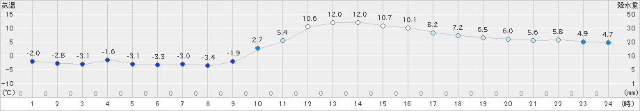 南信濃(>2023年01月09日)のアメダスグラフ