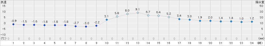 古関(>2023年01月09日)のアメダスグラフ