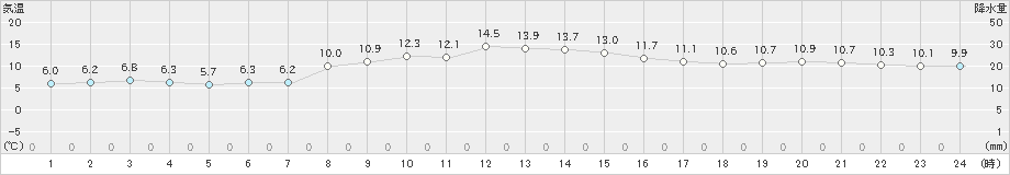 稲取(>2023年01月09日)のアメダスグラフ