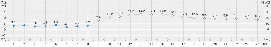 四日市(>2023年01月09日)のアメダスグラフ