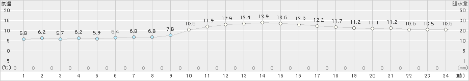 津(>2023年01月09日)のアメダスグラフ