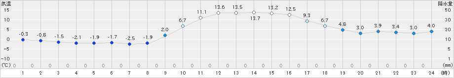 粥見(>2023年01月09日)のアメダスグラフ