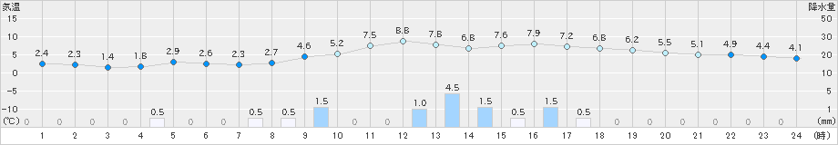 両津(>2023年01月09日)のアメダスグラフ