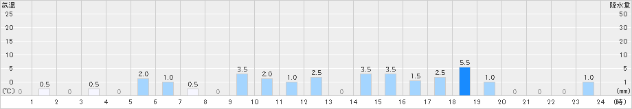 赤谷(>2023年01月09日)のアメダスグラフ