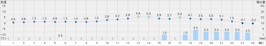 十日町(>2023年01月09日)のアメダスグラフ