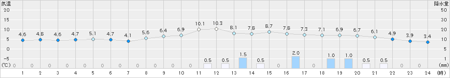 伏木(>2023年01月09日)のアメダスグラフ