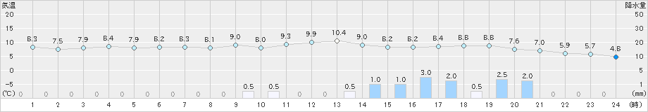 金沢(>2023年01月09日)のアメダスグラフ