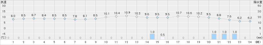 越廼(>2023年01月09日)のアメダスグラフ