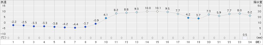 信楽(>2023年01月09日)のアメダスグラフ