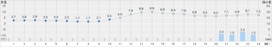 舞鶴(>2023年01月09日)のアメダスグラフ