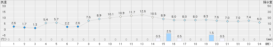 掛合(>2023年01月09日)のアメダスグラフ