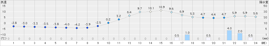 瑞穂(>2023年01月09日)のアメダスグラフ