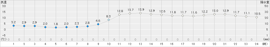 益田(>2023年01月09日)のアメダスグラフ