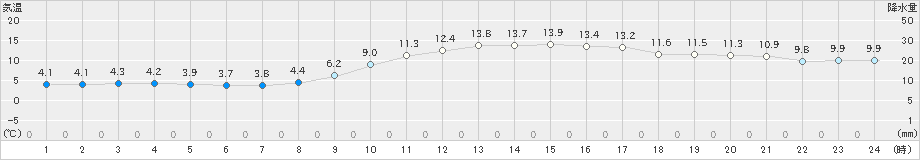 松山(>2023年01月09日)のアメダスグラフ