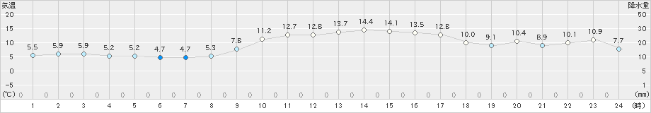 安芸(>2023年01月09日)のアメダスグラフ