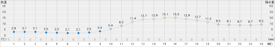 太宰府(>2023年01月09日)のアメダスグラフ