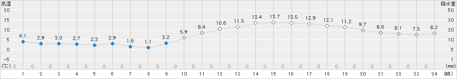 佐賀(>2023年01月09日)のアメダスグラフ
