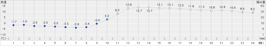 高千穂(>2023年01月09日)のアメダスグラフ