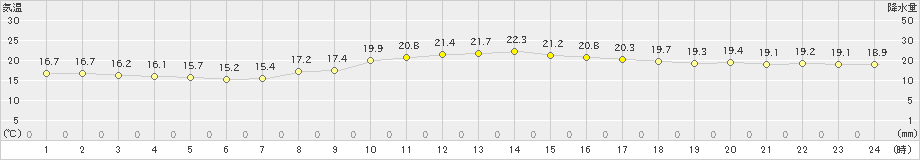 北原(>2023年01月09日)のアメダスグラフ