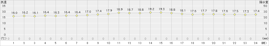 渡嘉敷(>2023年01月09日)のアメダスグラフ