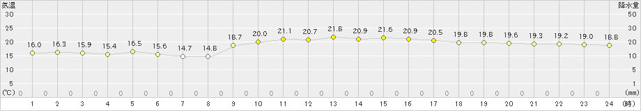 那覇(>2023年01月09日)のアメダスグラフ