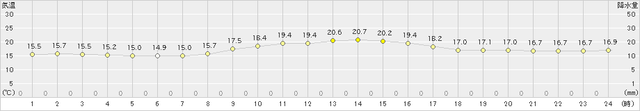 糸数(>2023年01月09日)のアメダスグラフ