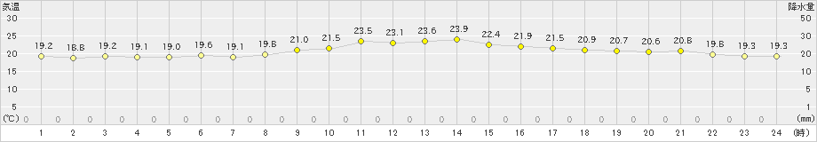 仲筋(>2023年01月09日)のアメダスグラフ