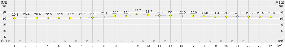 伊原間(>2023年01月09日)のアメダスグラフ