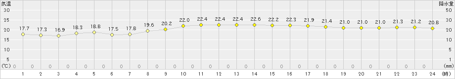 西表島(>2023年01月09日)のアメダスグラフ