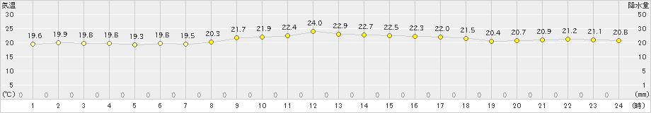 波照間(>2023年01月09日)のアメダスグラフ