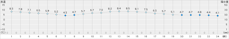 豊橋(>2023年01月10日)のアメダスグラフ