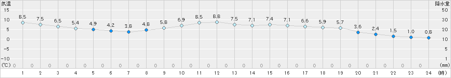 枚方(>2023年01月10日)のアメダスグラフ