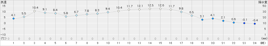 海陽(>2023年01月10日)のアメダスグラフ