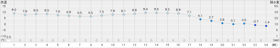 宇和(>2023年01月10日)のアメダスグラフ