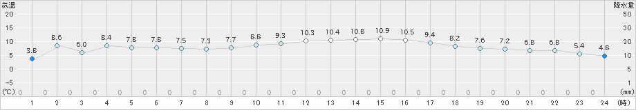 後免(>2023年01月10日)のアメダスグラフ